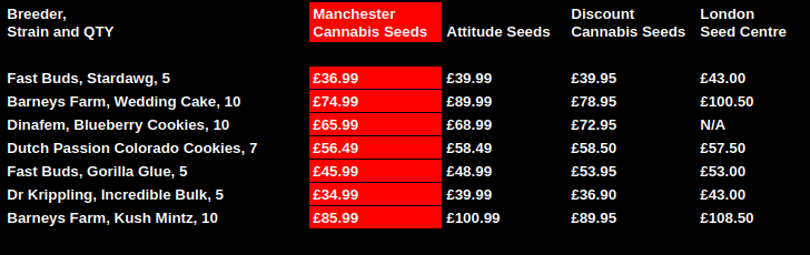 Manchester Cannabis Seeds Price Comparison